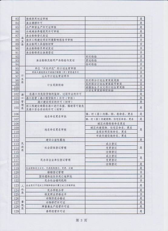 行政审批事项清理5.jpg