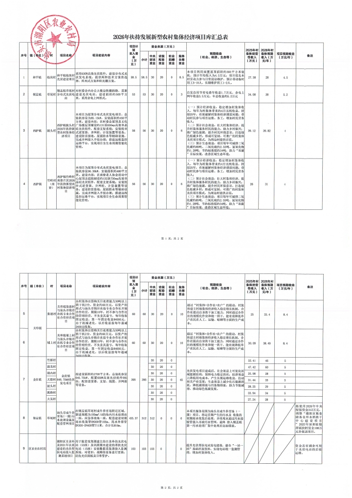 QQ浏览器转格式_2026 年扶持发展新型农村集体经济项目入库汇总表.png